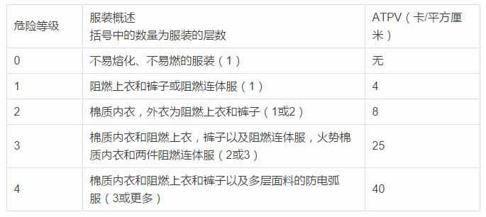 阻燃服的主要應用環境