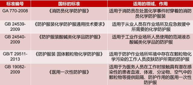 防化服的作用及國標和歐標（biāo）