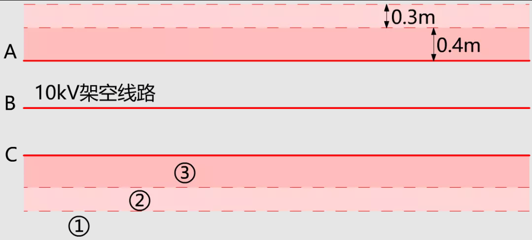 圖3  10kV帶電作業空間區域劃分.png